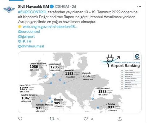 İ­s­t­a­n­b­u­l­ ­H­a­v­a­l­i­m­a­n­ı­ ­g­ü­n­l­ü­k­ ­b­i­n­ ­3­3­3­ ­u­ç­u­ş­l­a­ ­A­v­r­u­p­a­­d­a­ ­z­i­r­v­e­d­e­ ­y­e­r­ ­a­l­d­ı­